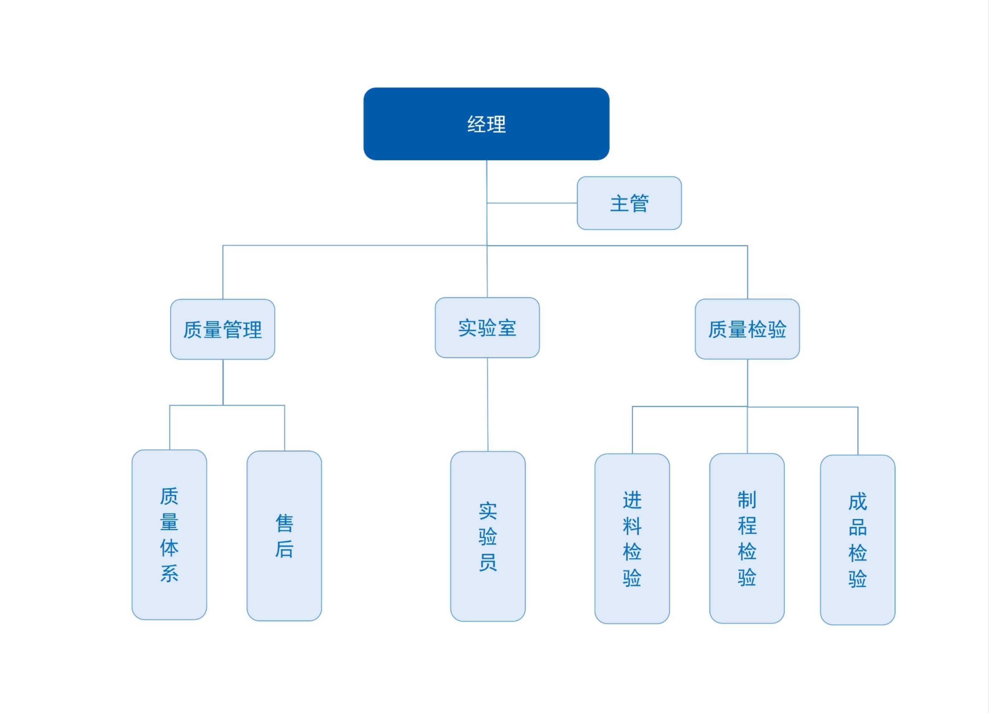 質(zhì)量管理架構(gòu)