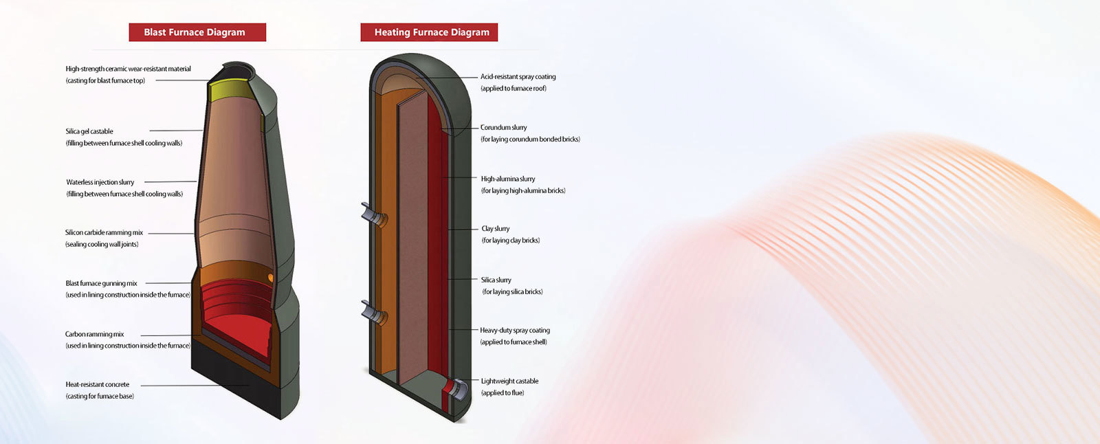 Refractory Materials for Blast Furnace Infrastructure System