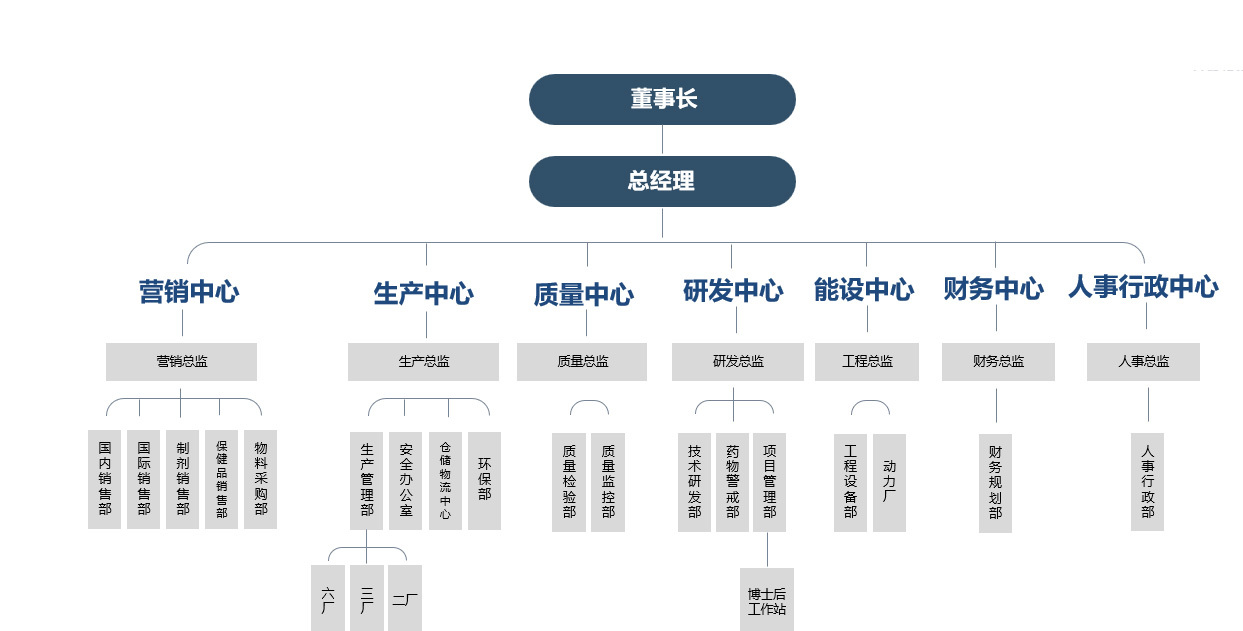 組織架構