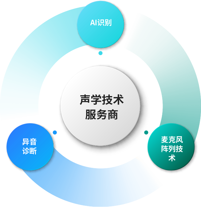中国工业应用领域声学检测<br/>AI技术的探索者 中国工业应用领域声学检测<br/>AI技术的探索者