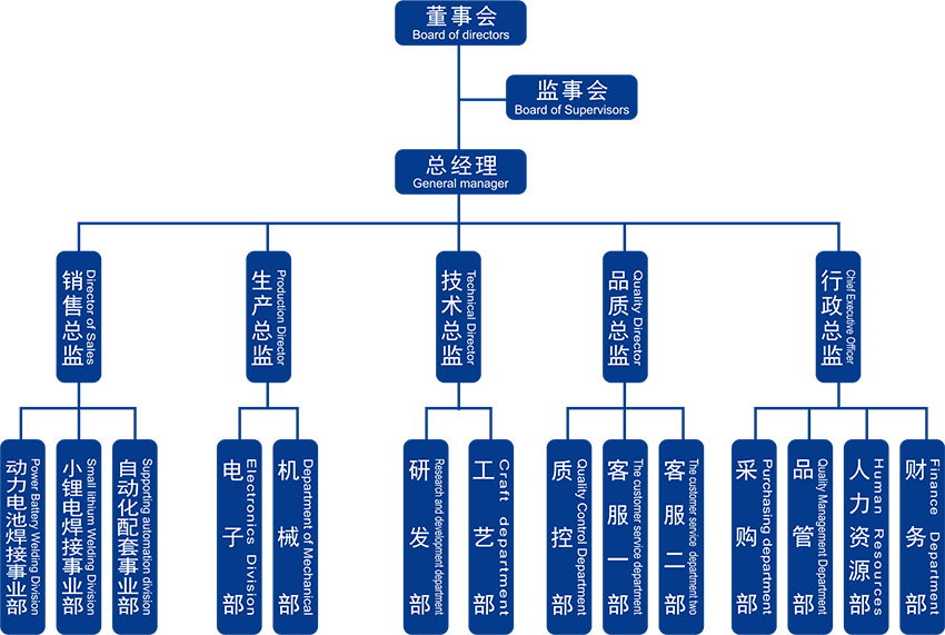组织结构