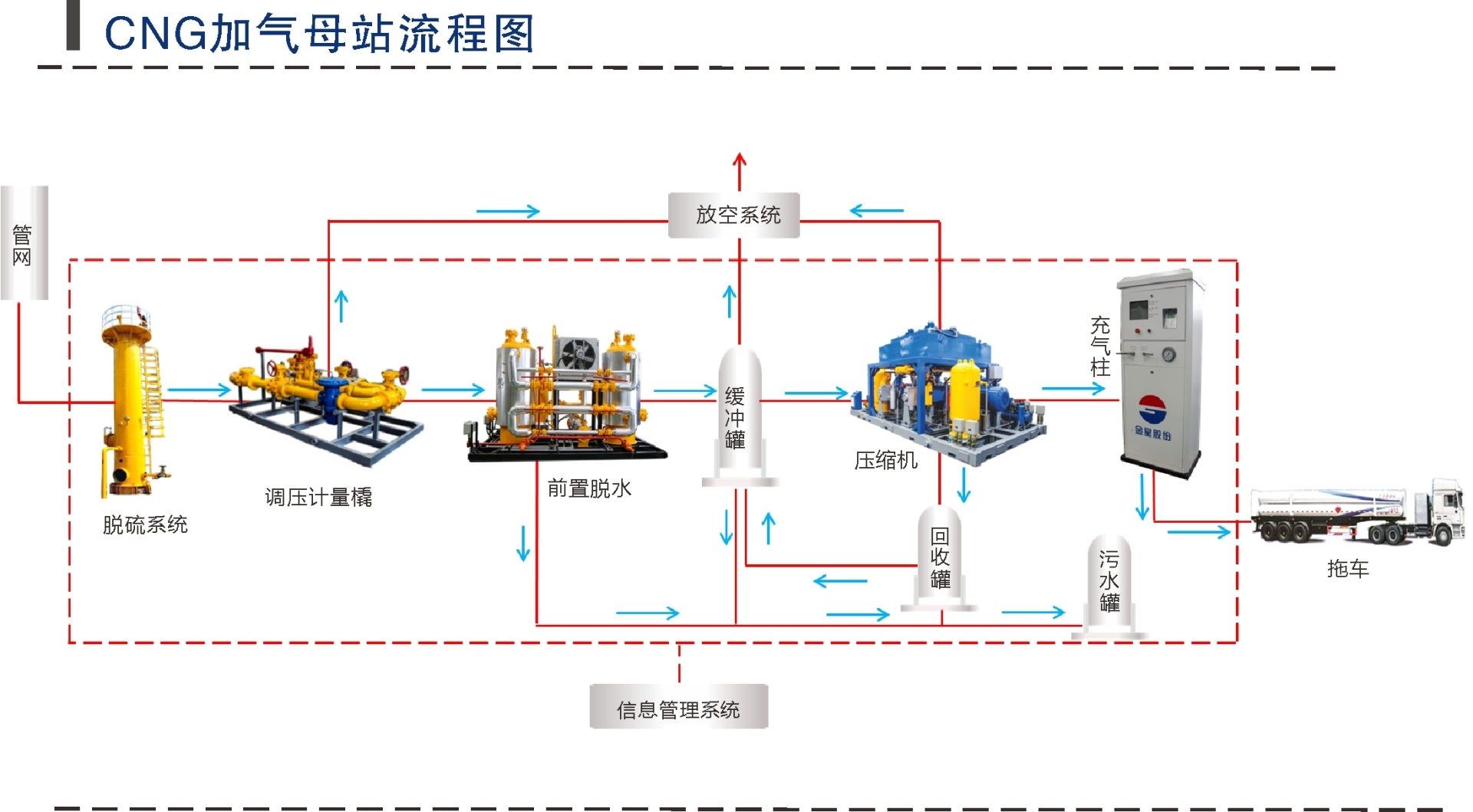 CNG母站系統(tǒng)解決方案