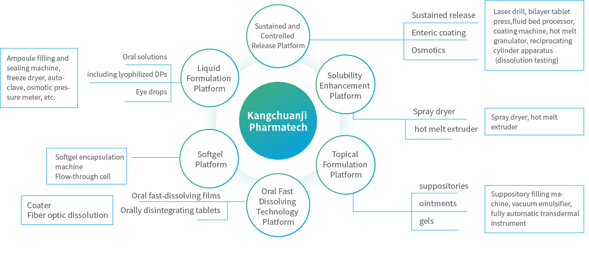 Drug Product (DP) Platforms