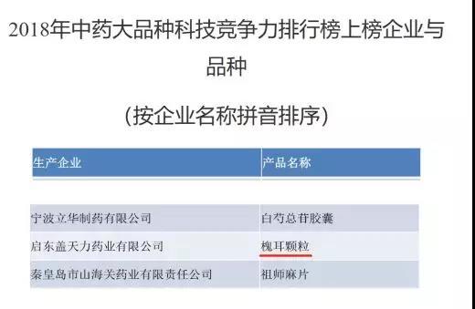 槐耳顆粒榮登2018中藥大品種科技競爭力排行榜