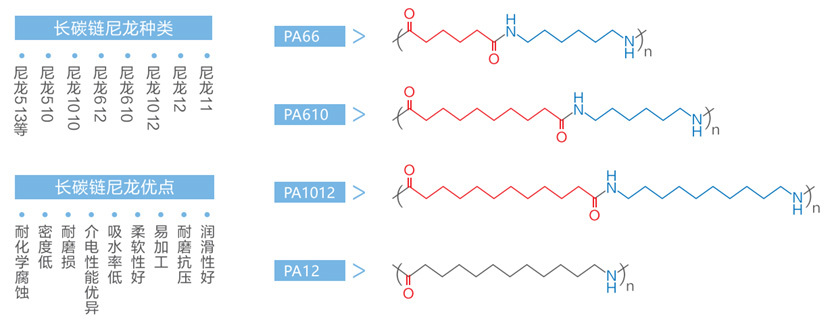 長(zhǎng)碳鏈尼龍種類及優(yōu)點(diǎn)