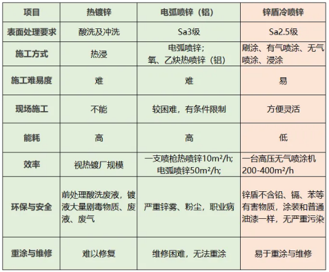 冷喷锌性能