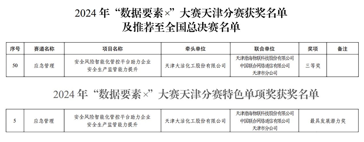 鍠滄姤锛佸ぇ娌藉寲宸ヨ崳鑾 2024骞粹€滄暟鎹绱燲鈥濆ぇ璧涘ぉ娲ヨ禌鍖轰笁绛夊锛? title=