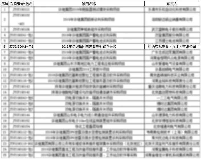 京九電源中標(biāo)許繼集團國產(chǎn)蓄電池項目，將與國家電網(wǎng)繼續(xù)深入合作！