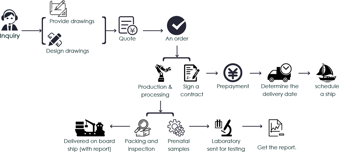 Overall Process