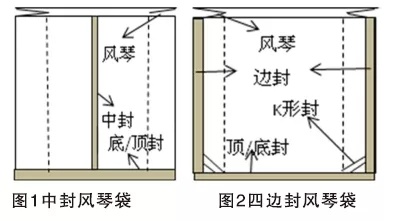 风琴式包装袋易破袋的原因及控制方法