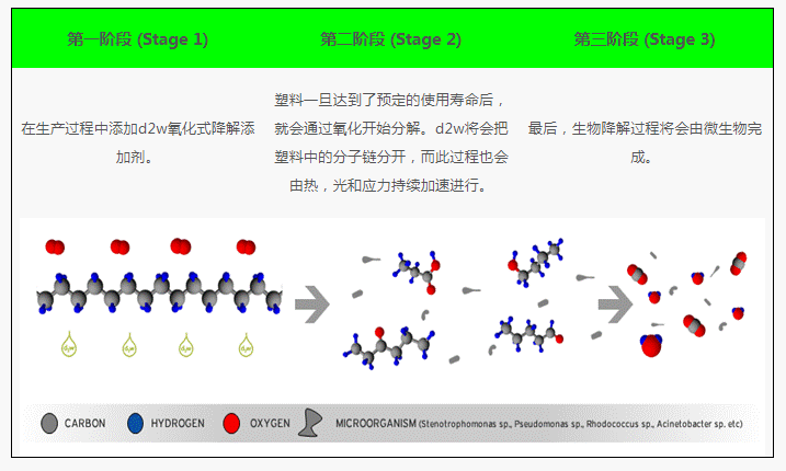 在采取多种优化措施以后，顺兴源包装在获得GRS（全球回收标准）认证后，又获得了英国上市公司Symphony Environmental Ltd颁发的D2W授权认证证书。