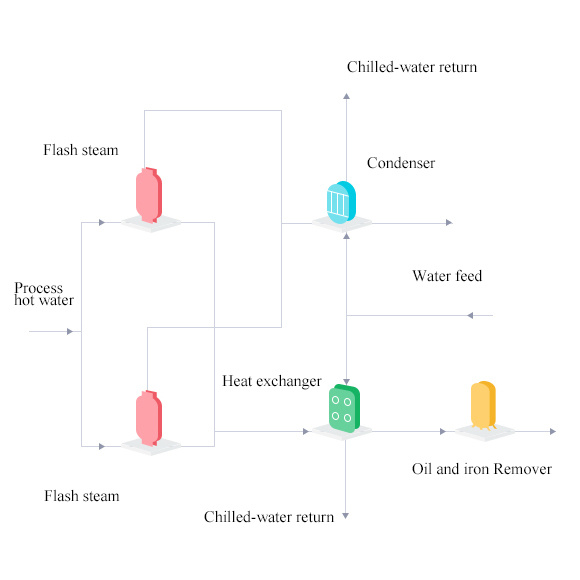 Heat source process flow chart Heat source process flow chart