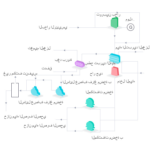 نظام توليد الطاقة الحرارية المهدرة PFD نظام توليد الطاقة الحرارية المهدرة PFD