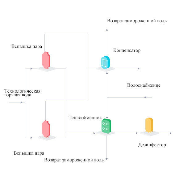 График течения процесса источника тепла График течения процесса источника тепла