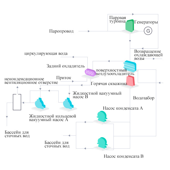 Система выработки отработанного тепла ПФО Система выработки отработанного тепла ПФО