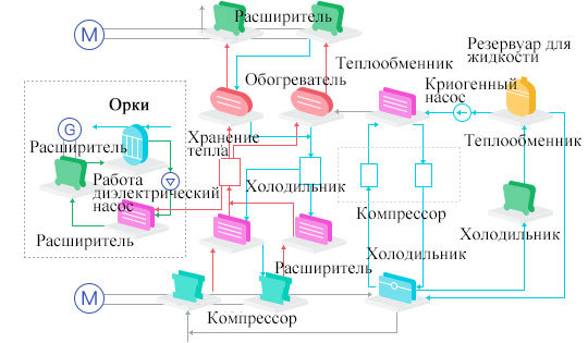 Технология разделения воздуха сжатия сжиженного воздуха, соединенная накоплением энергии