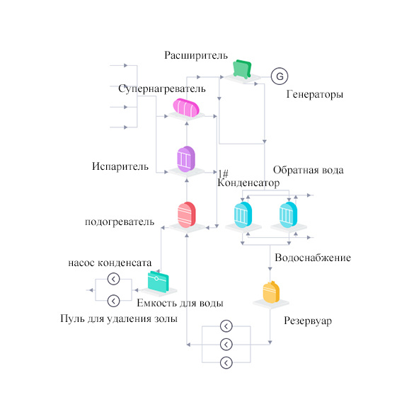 Производство отработанных тепловых электростанций ПФО Производство отработанных тепловых электростанций ПФО