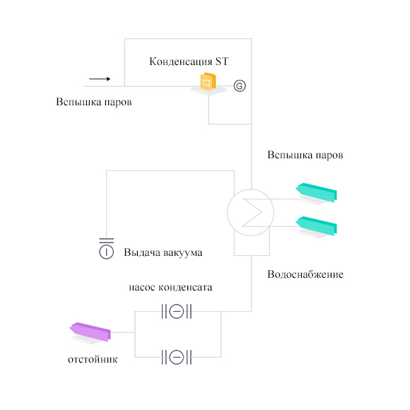 Система выработки отработанного тепла ПФО Система выработки отработанного тепла ПФО