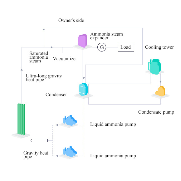 Process flow chart of geothermal ammonia steam direct drive geothermal system Process flow chart of geothermal ammonia steam direct drive geothermal system