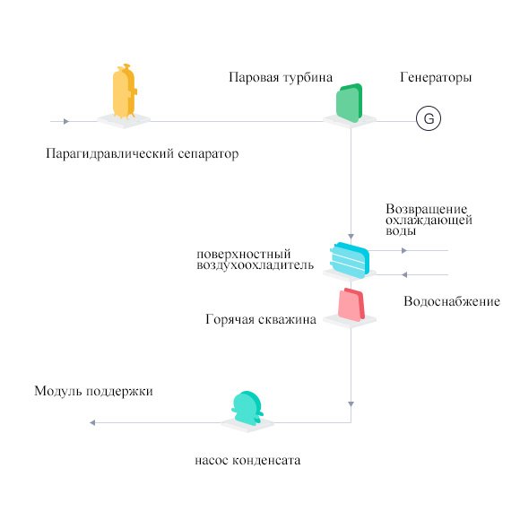 Система выработки отработанного тепла ПФО Система выработки отработанного тепла ПФО