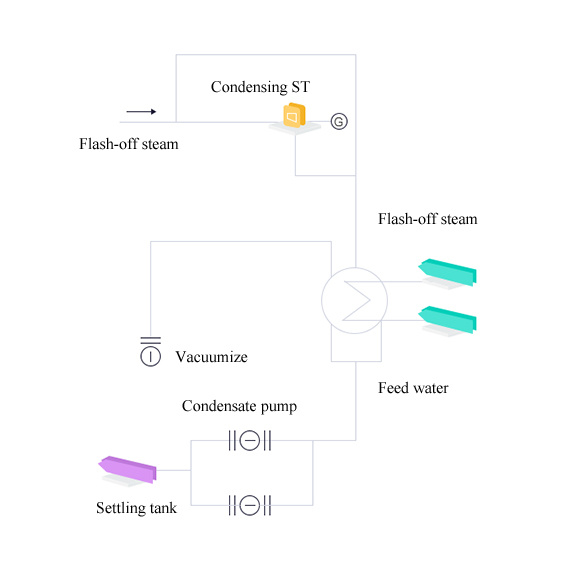 Waste heat power generation system PFD Waste heat power generation system PFD