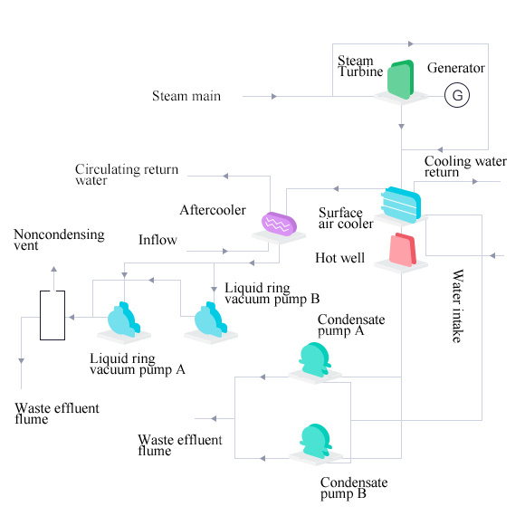 Waste heat power generation system PFD Waste heat power generation system PFD