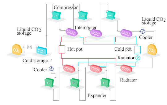 Liquid carbon dioxide energy storage system