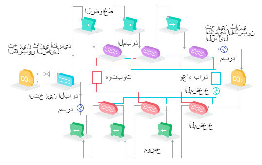 نظام تخزين طاقة ثاني أكسيد الكربون السائل