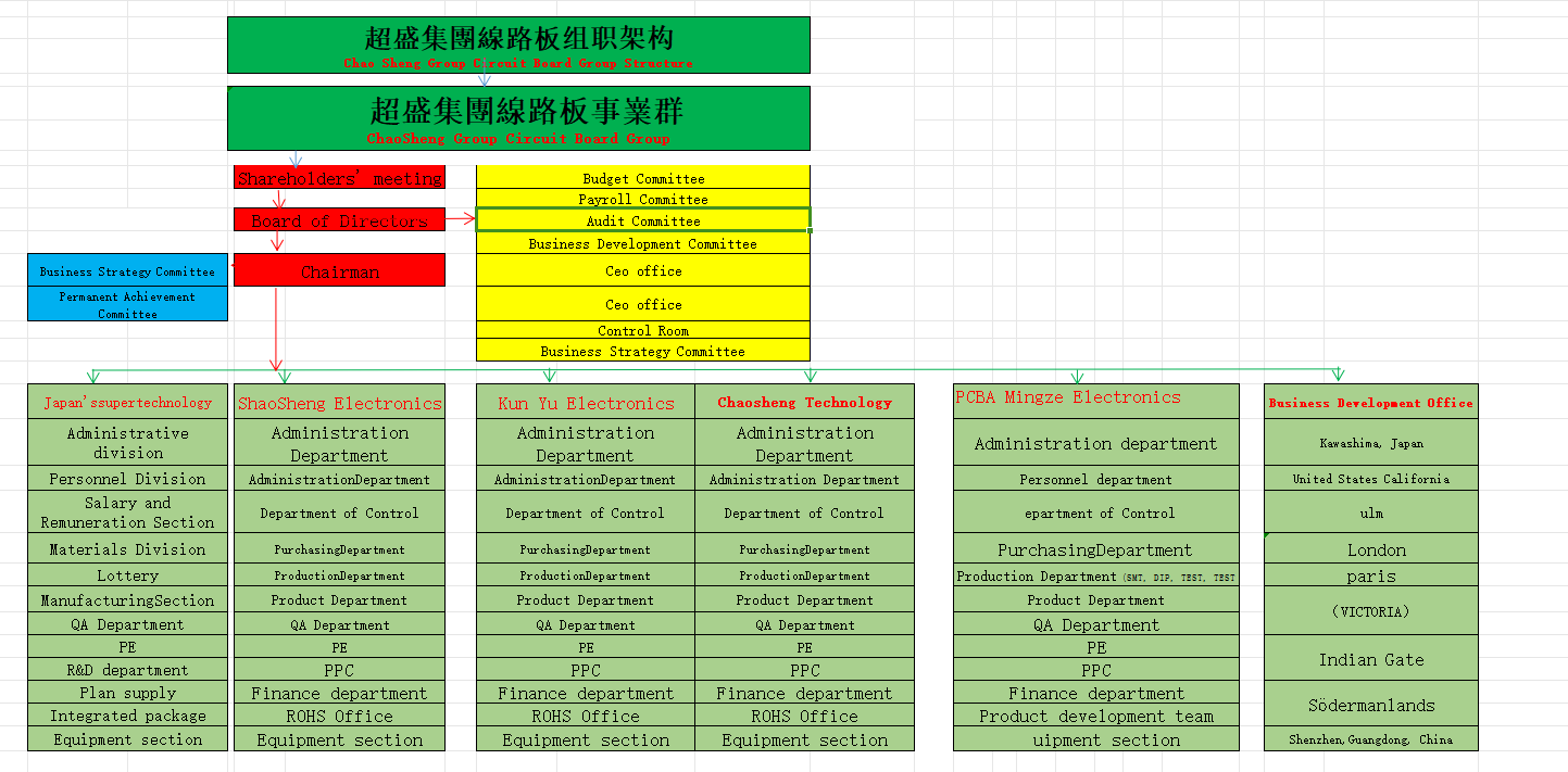 Organizational structure Organizational structure