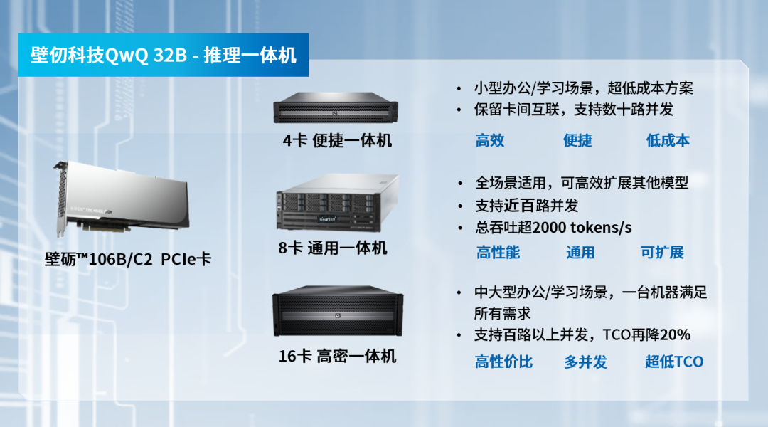 火速适配！云顶4008集团推出QwQ大模型一体机