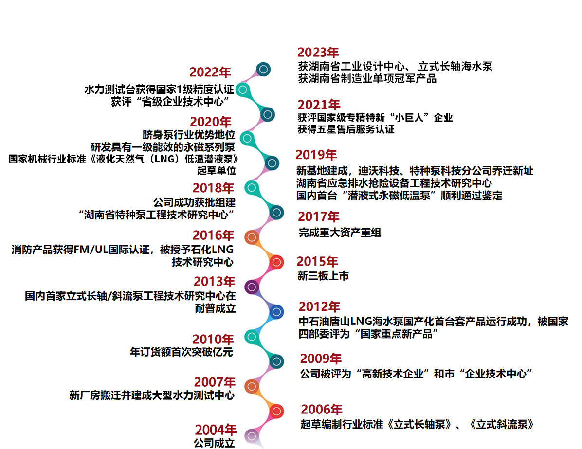 發(fā)展歷程