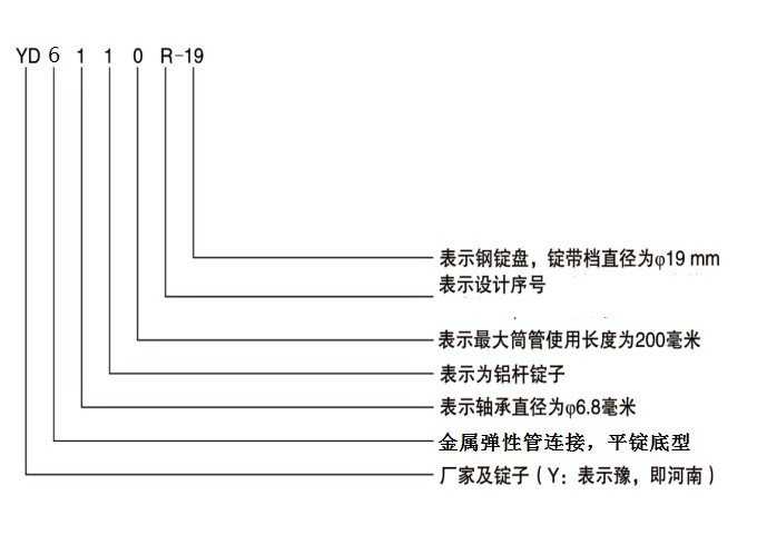 产品代号及组成含义