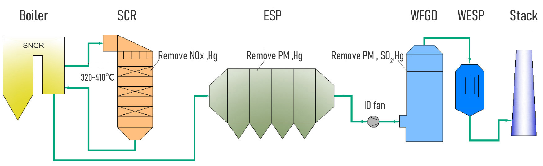 Power plant boiler flue gas treatment route 1