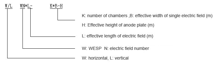 Type description of the main components of the plate wet electrostatic precipitator