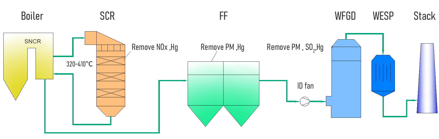Power plant boiler flue gas treatment route 2