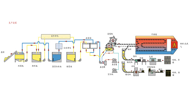 production technology