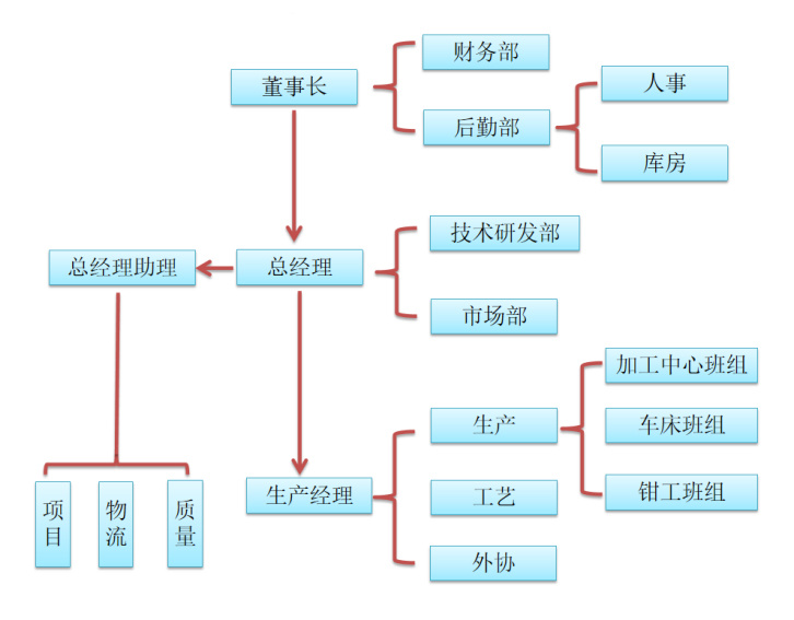 組織結(jié)構(gòu)