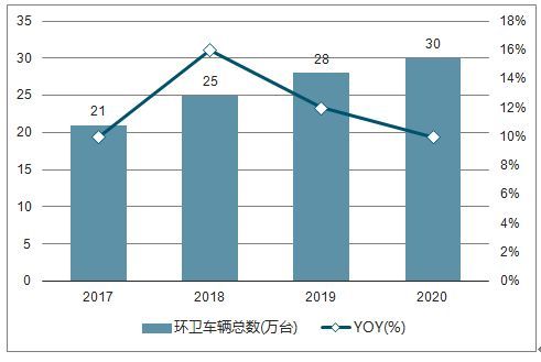 中國(guó)環(huán)衛(wèi)車產(chǎn)量增長(zhǎng)53%，市場(chǎng)規(guī)模近400億，中國(guó)環(huán)衛(wèi)車行業(yè)發(fā)展前景可期