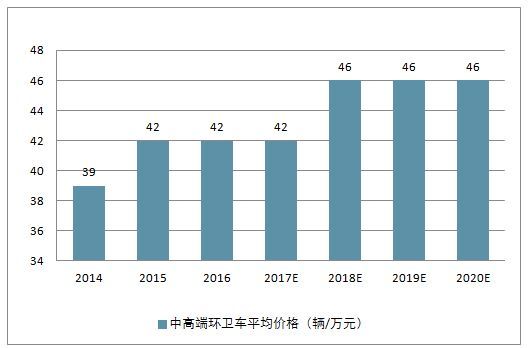 2019年中國(guó)新能源環(huán)衛(wèi)車市場(chǎng)調(diào)研
