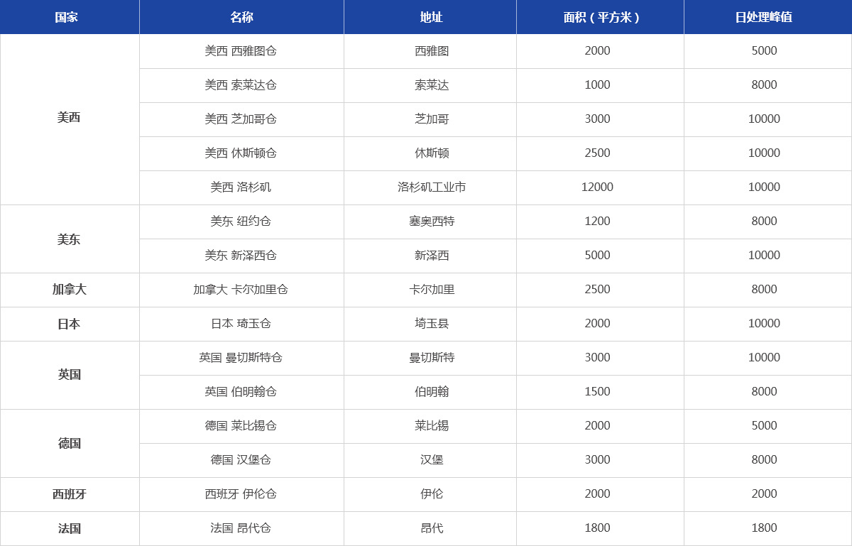 深圳市易通達(dá)海外倉(cāng)信息科技有限公司