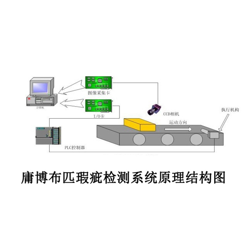 布匹瑕疵檢測系統(tǒng)
