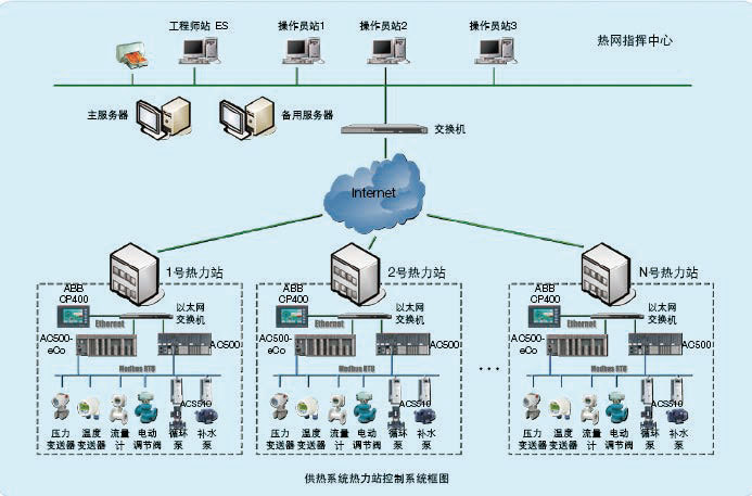 集中供熱控制系統(tǒng)解決方案