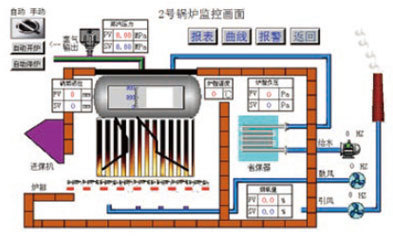 鍋爐節能控制系統解決方案