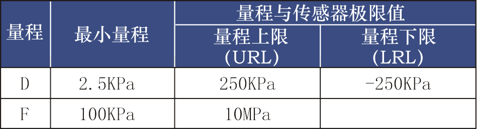 361A系列單晶硅絕壓變送器(精度達0.075%)