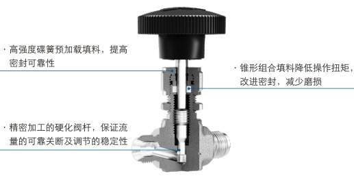 NIP和NI系列帽式針閥—不銹鋼管閥件