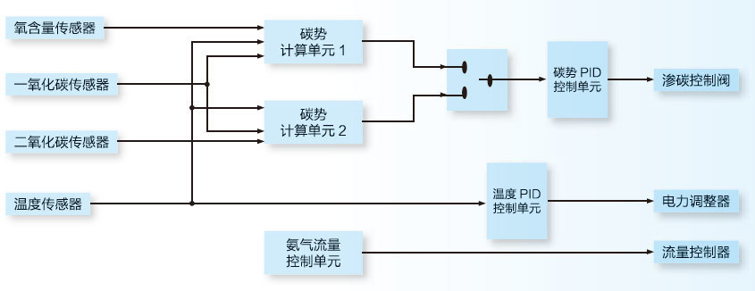 滲碳爐控制系統解決方案