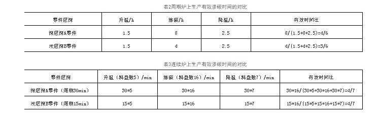 熱處理工藝