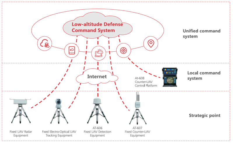 Counter-UAV Solution
