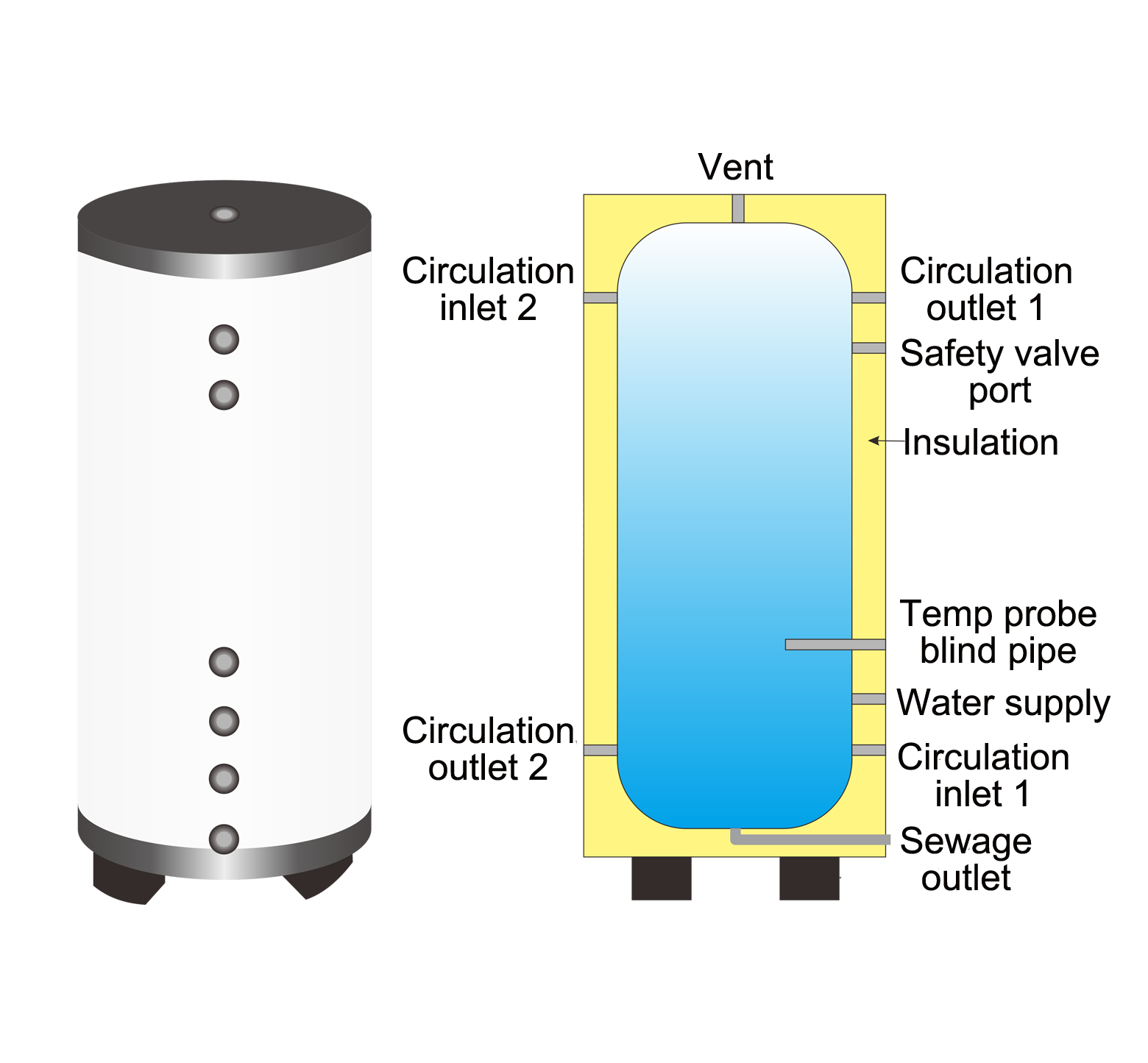 Heat Pump Buffer Tank  Double Cycle Series