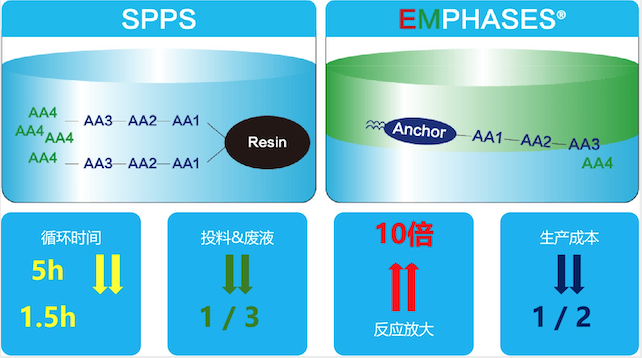 EMPHASES ®-- The World's First New Liquid-phase Peptide Synthesis Technology